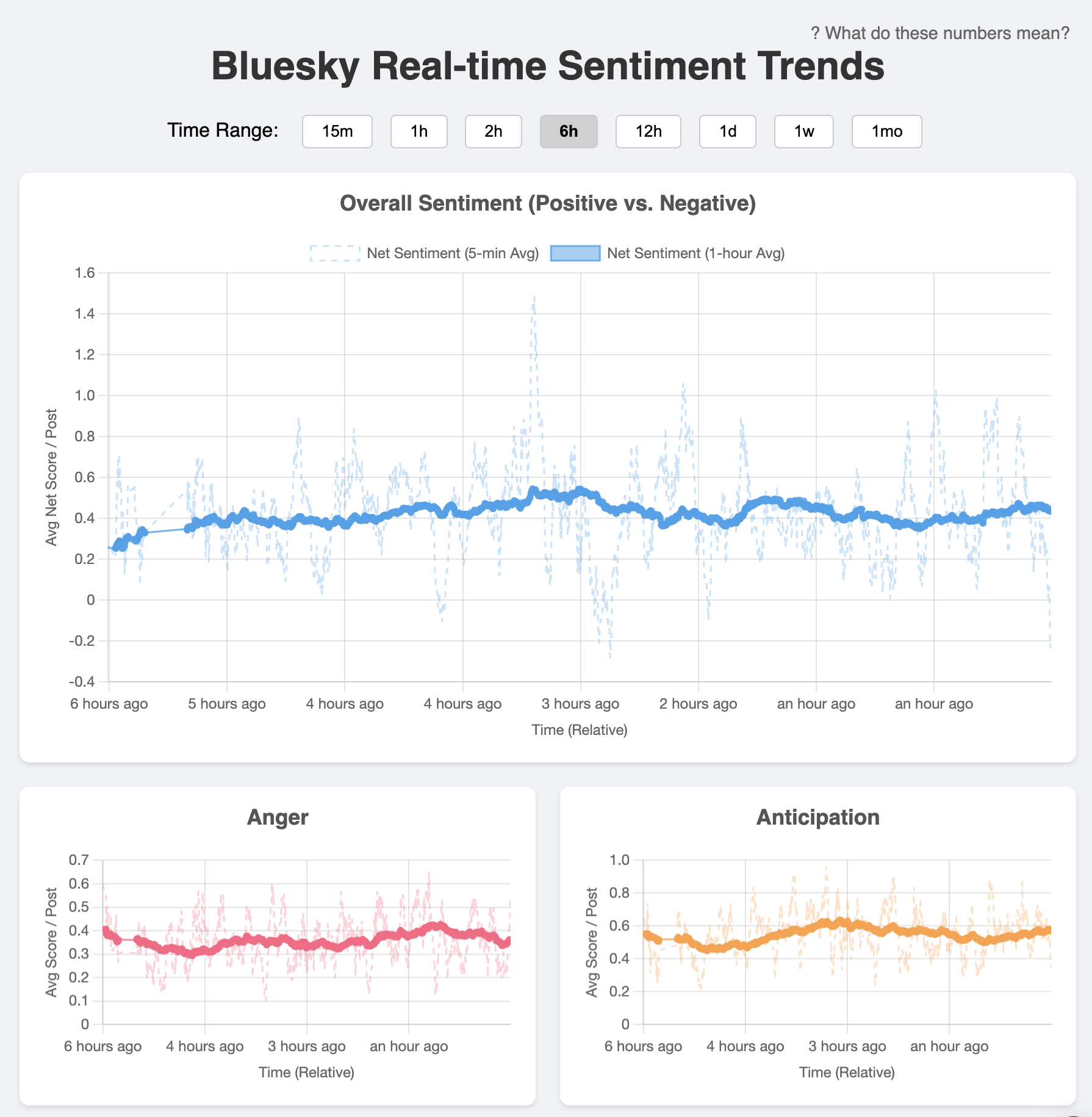 Bluesky Sentiment Dashboard screenshot